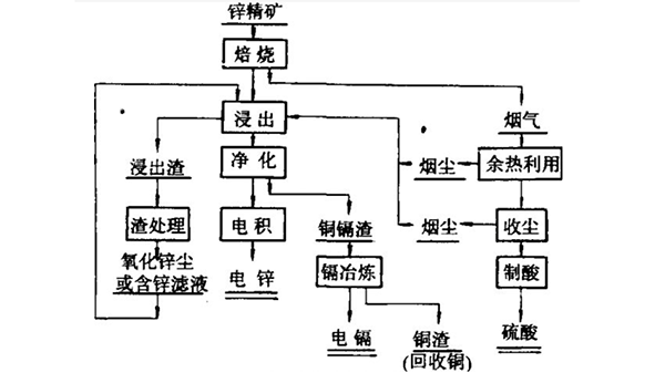常规湿法炼锌工艺中使用雷达液位计应注意的工况 常规湿法炼锌工艺中使用雷达液位计应注意的工况
