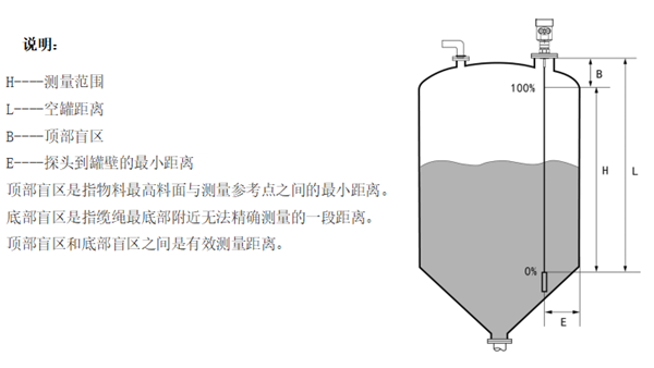 了解高频雷达液位计测量盲区 了解高频雷达液位计测量盲区