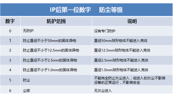 科普雷达液位计的外壳防护等级 科普雷达液位计的外壳防护等级