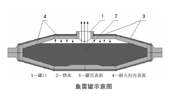 雷达液位计应用在鱼雷罐的工况分析 雷达液位计应用在鱼雷罐的工况分析